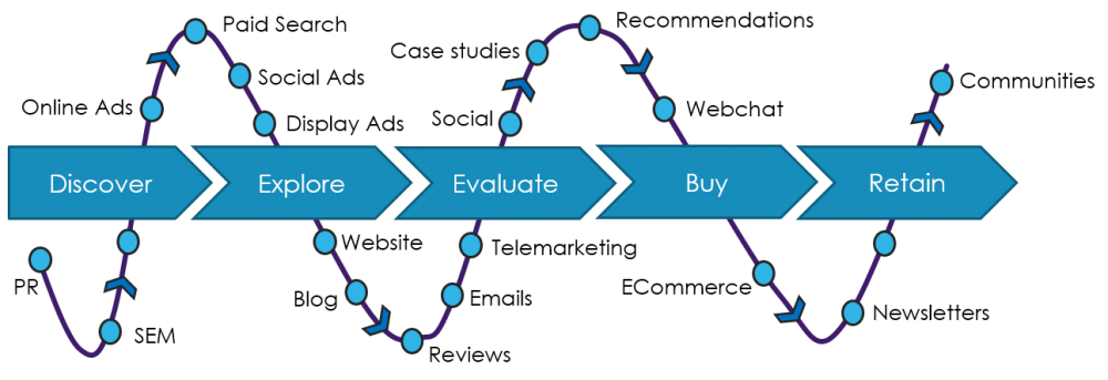 How to choose the right channels of communication to grow business?