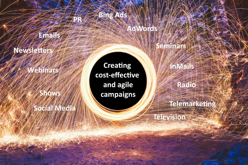 An illustration of cost-effective, agile marketing campaigns feeding enquiries into a business