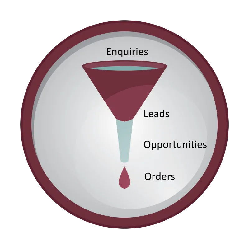 A marketing demand generation funnel narrowing from enquiries through leads to sales