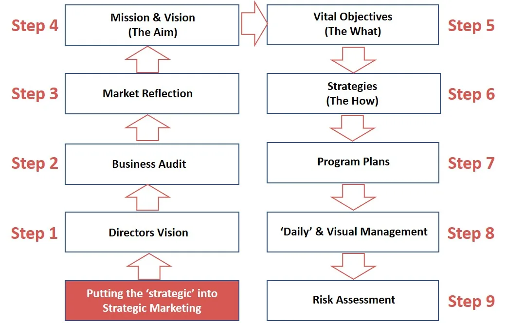 A diagram of the nine-step process for putting the strategic into strategic marketing
