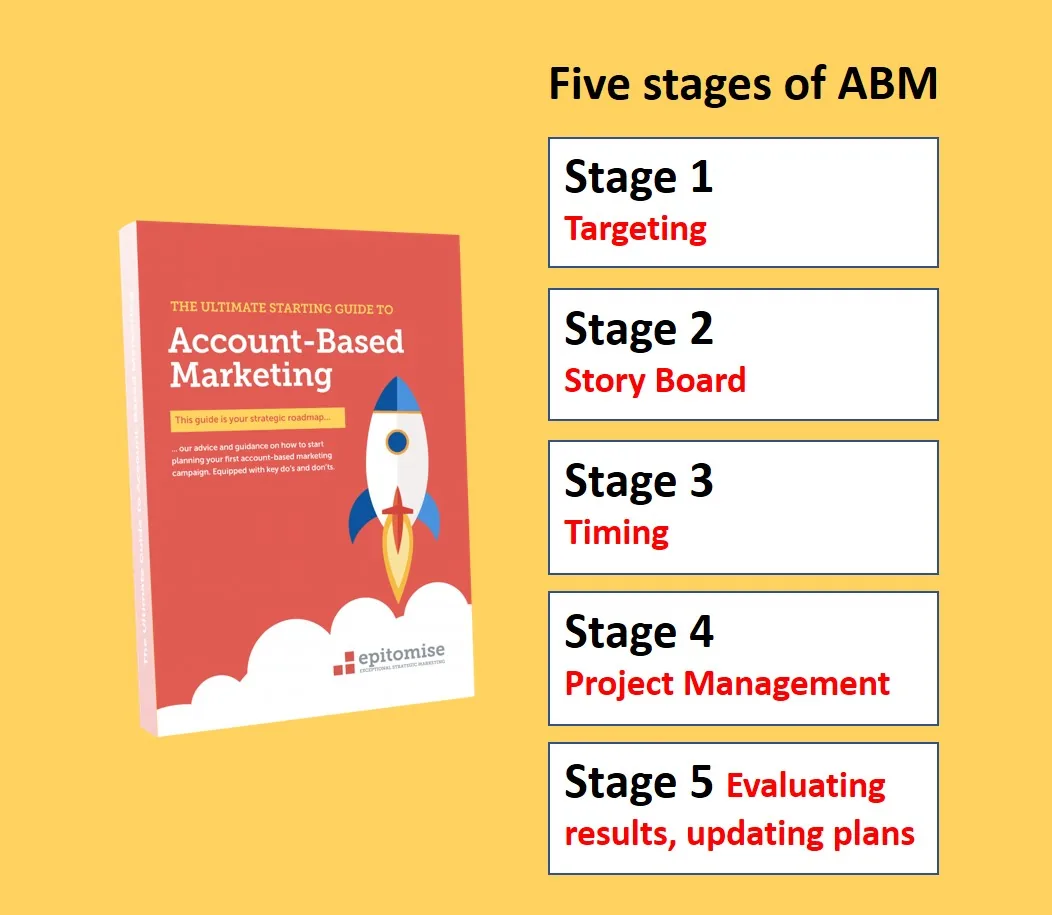 The five stages of account-based marketing, from account selection through to evaluation