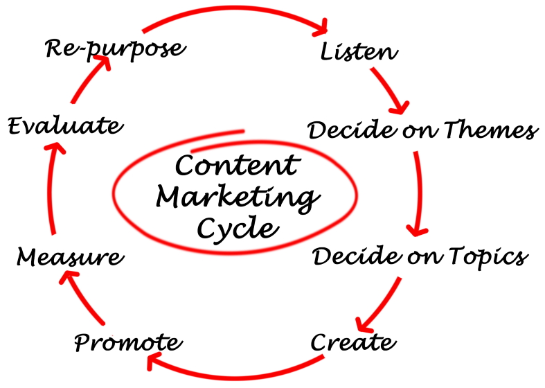 Repurposing Marketing Content